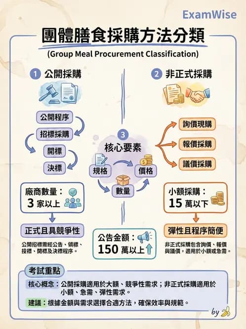 營養 - 採購方法與供應商管理 - AI 圖文解析預覽