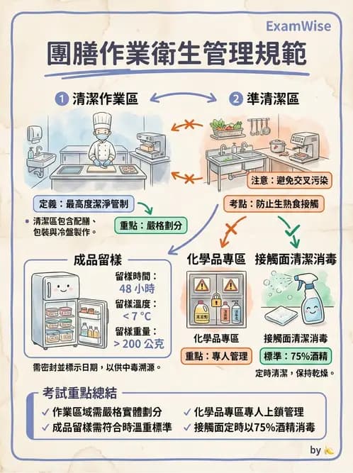 營養 - 製程衛生規範、標示法規與供應管理 - AI 圖文解析預覽