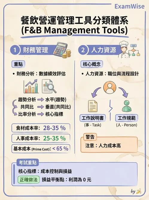 營養 - 成本結構、損益分析與財務管理 - AI 圖文解析預覽
