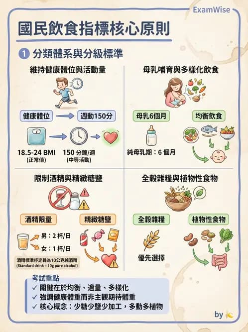 營養 - DRIs與飲食指南 - AI 圖文解析預覽