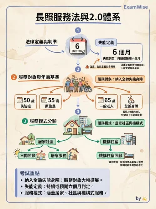 營養 - 長照與高齡營養政策 - AI 圖文解析預覽
