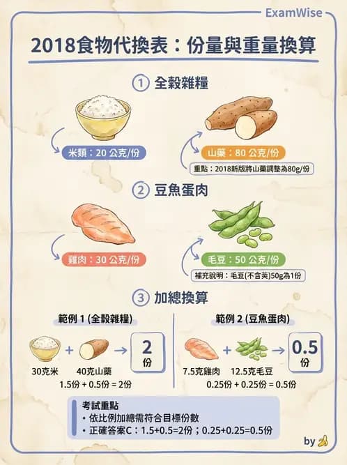 營養 - 食材用量計算與食物代換 - AI 圖文解析預覽