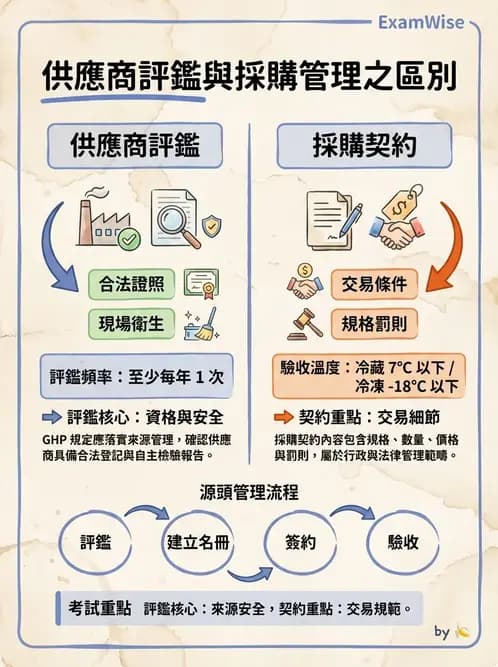 營養 - 採購方法與供應商管理 - AI 圖文解析預覽