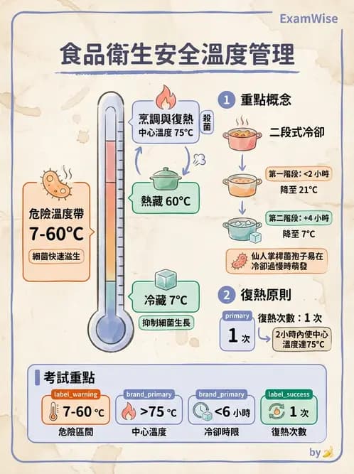 營養 - 食品安全衛生管理 - AI 圖文解析預覽