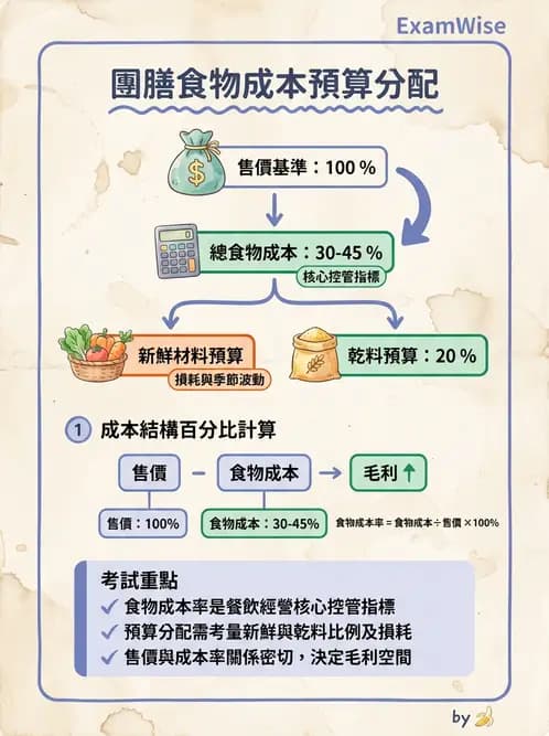 營養 - 食材成本計算與定價策略 - AI 圖文解析預覽