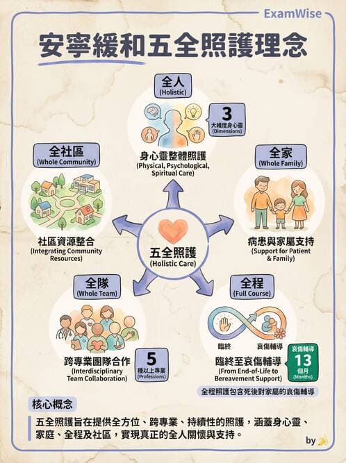 專師 - 安寧緩和與臨終照護 - AI 圖文解析預覽