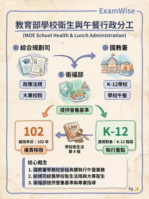 營養 - 學校營養政策 - AI 圖文解析預覽
