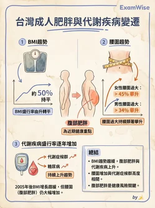 營養 - 國民營養現況與慢性病趨勢 - AI 圖文解析預覽
