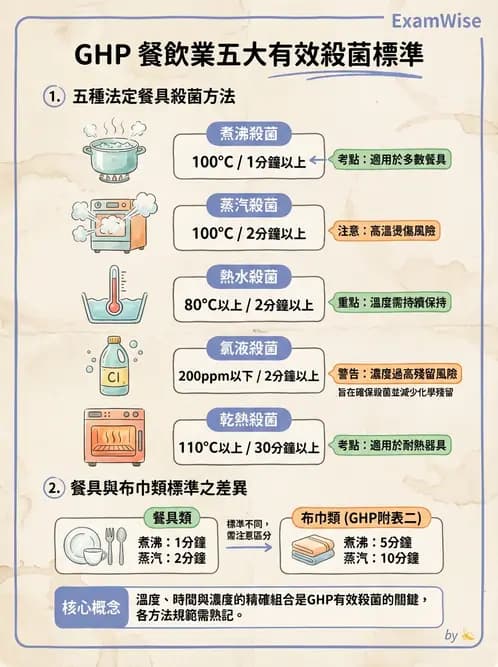 GHP - 食品良好衛生規範 - AI 圖文解析預覽