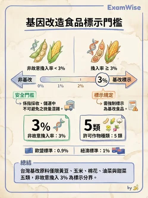營養 - 食品標示與營養宣稱法規 - AI 圖文解析預覽