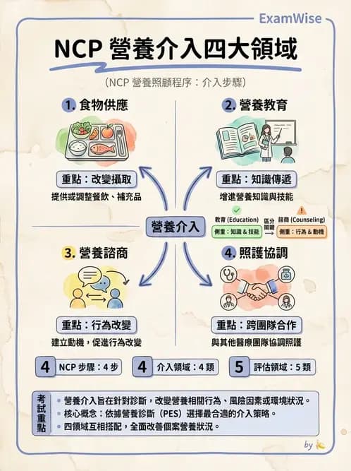營養 - 營養評估與照護程序 - AI 圖文解析預覽