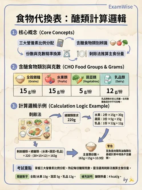 營養 - 食材用量計算與食物代換 - AI 圖文解析預覽