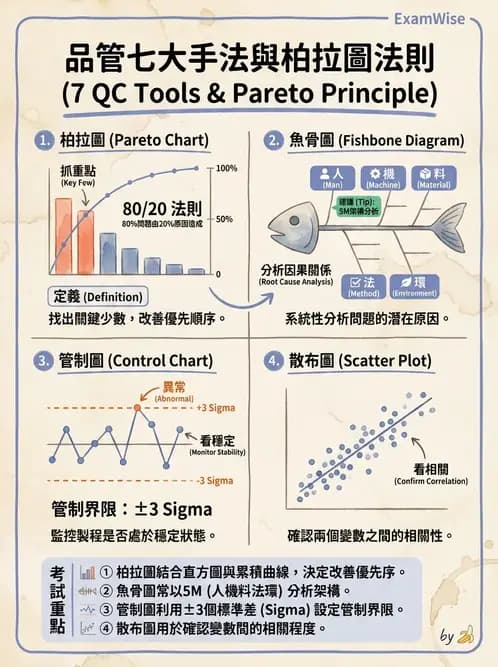 營養 - 品質管理工具與方法 - AI 圖文解析預覽