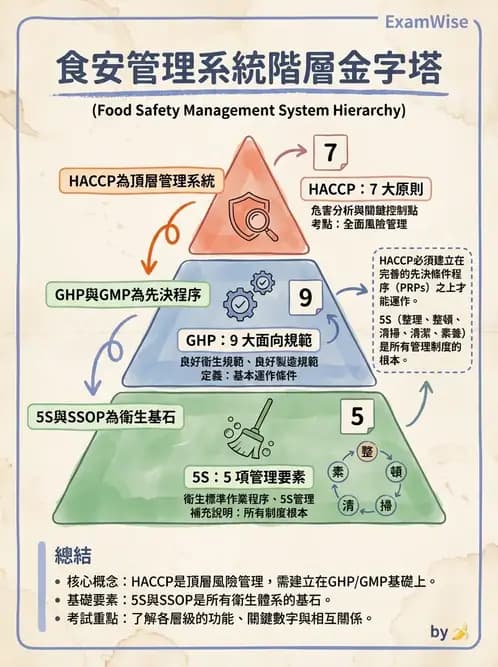 營養 - 製程衛生規範、標示法規與供應管理 - AI 圖文解析預覽