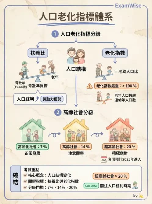營養 - 流行病學與生物統計 - AI 圖文解析預覽