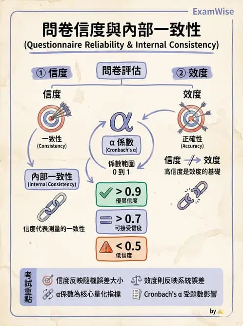 營養 - 問卷設計與信效度 - AI 圖文解析預覽