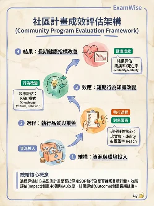 營養 - 社區營養計畫評價 - AI 圖文解析預覽