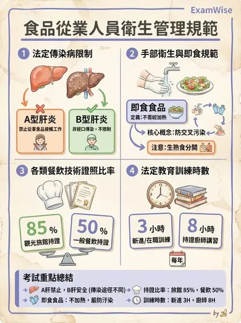 營養 - 餐飲人員衛生與操作規範 - AI 圖文解析預覽
