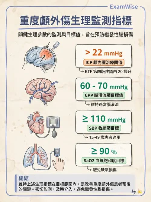 專師 - 頭部外傷與顱內壓 - AI 圖文解析預覽