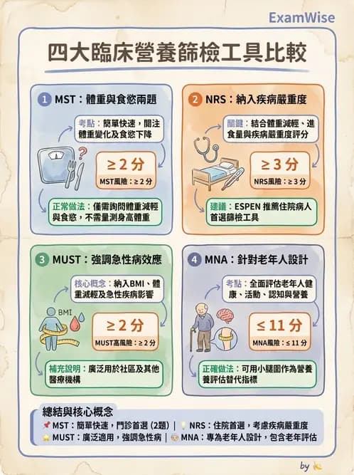 營養 - 營養評估與照護程序 - AI 圖文解析預覽