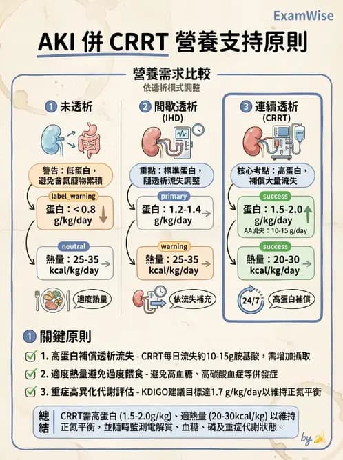 營養 - 透析治療飲食管理 - AI 圖文解析預覽