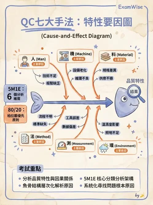 營養 - 品質管理工具與方法 - AI 圖文解析預覽