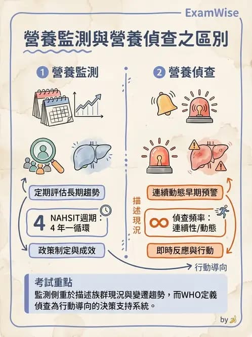 營養 - 國民營養健康狀況變遷調查 - AI 圖文解析預覽