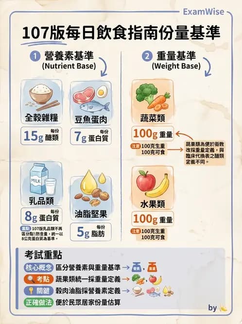 營養 - DRIs與飲食指南 - AI 圖文解析預覽