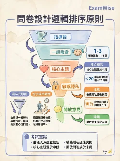 營養 - 問卷設計與信效度 - AI 圖文解析預覽