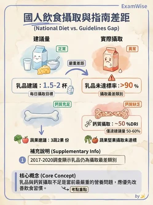 營養 - 國民營養現況與慢性病趨勢 - AI 圖文解析預覽