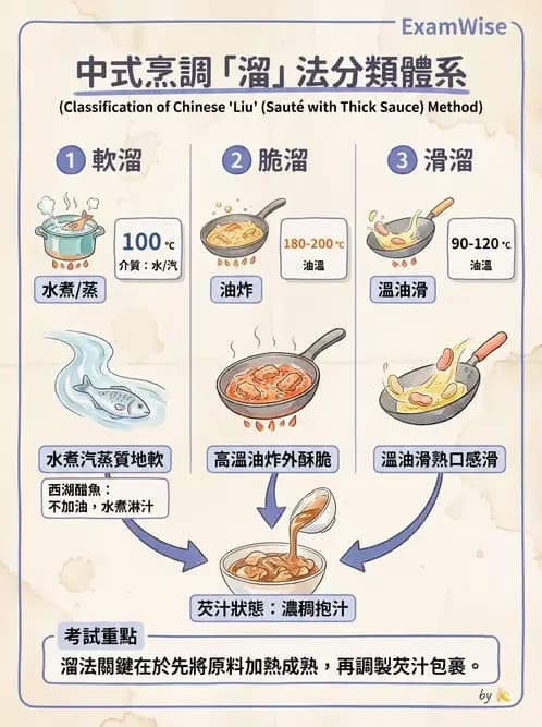 營養 - 烹調技法、油脂品質與供應管理 - AI 圖文解析預覽