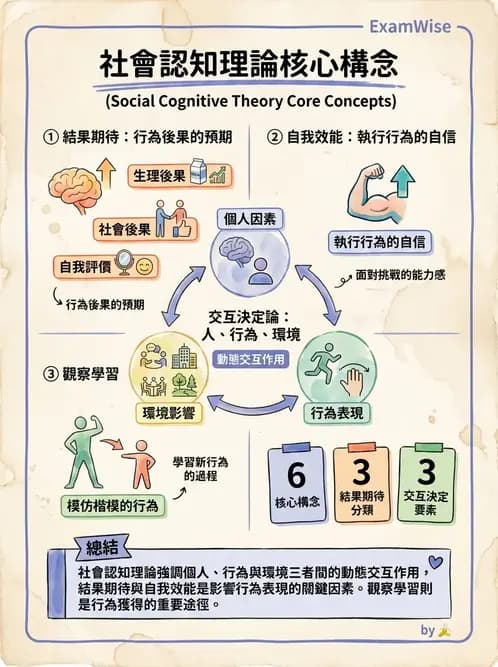 營養 - 健康行為改變理論 - AI 圖文解析預覽