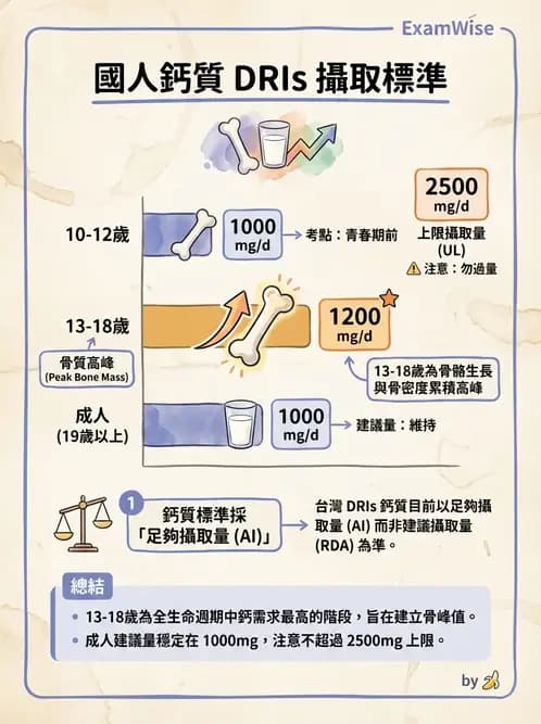 營養 - DRIs與飲食指南 - AI 圖文解析預覽