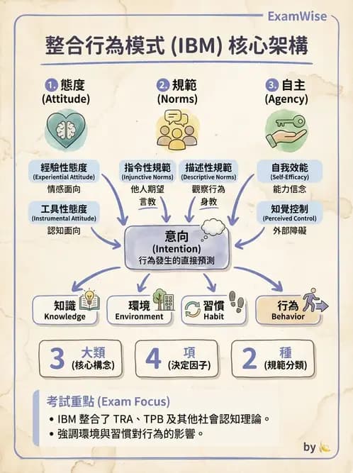 營養 - 健康行為改變理論 - AI 圖文解析預覽