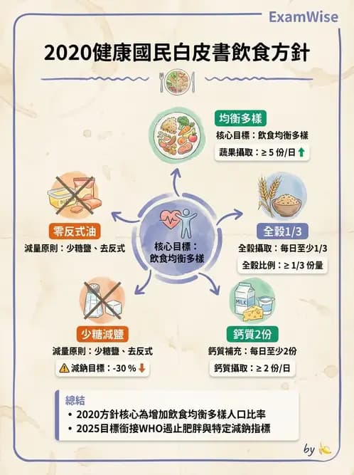 營養 - 公共衛生概論與預防醫學 - AI 圖文解析預覽