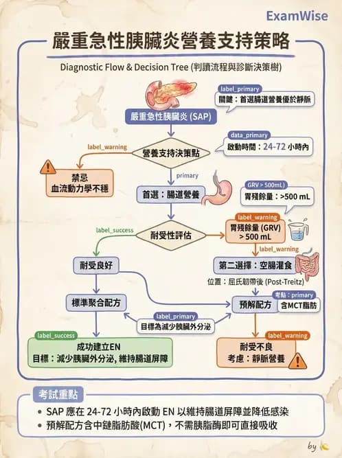 營養 - 肝膽疾病 - AI 圖文解析預覽