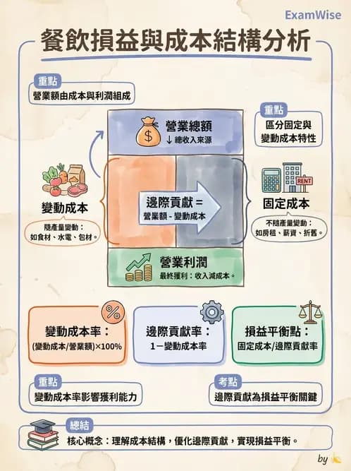 營養 - 成本結構、損益分析與財務管理 - AI 圖文解析預覽