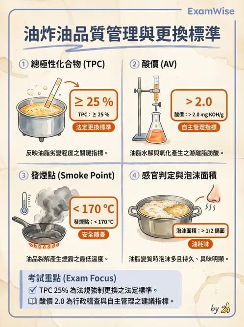 營養 - 烹調技法、油脂品質與供應管理 - AI 圖文解析預覽