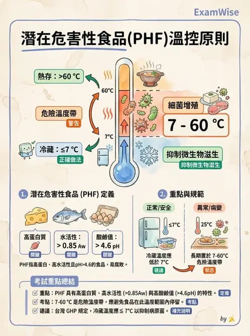 營養 - 庫房管理、食材貯存與盤點 - AI 圖文解析預覽