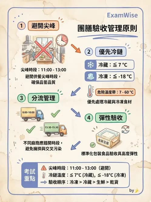 營養 - 食材驗收與品質規格 - AI 圖文解析預覽