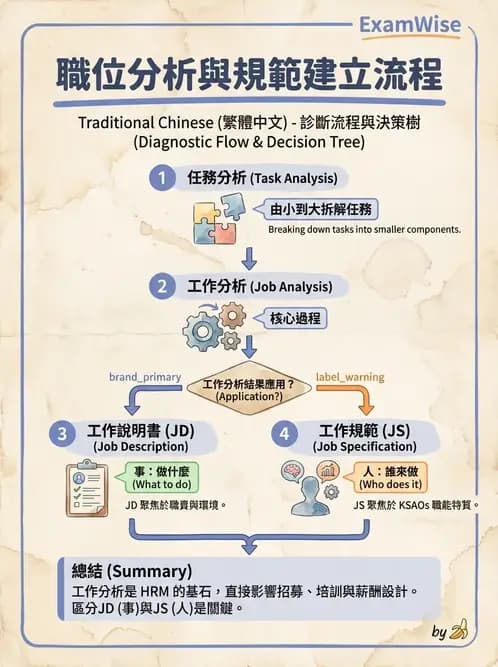 營養 - 人事管理 - AI 圖文解析預覽