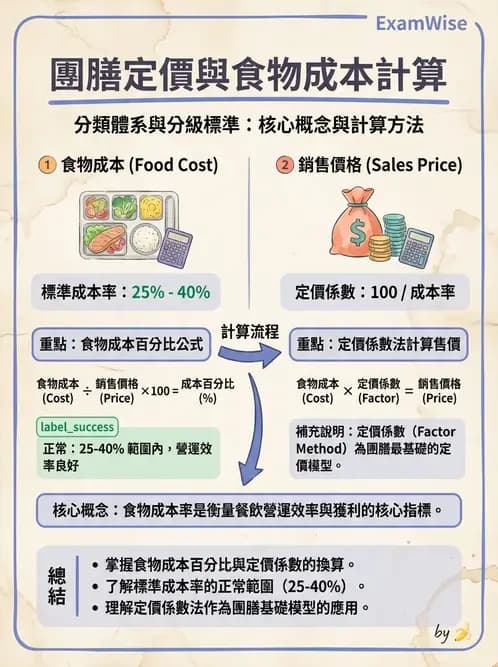 營養 - 食材成本計算與定價策略 - AI 圖文解析預覽