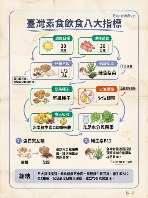 營養 - DRIs與飲食指南 - AI 圖文解析預覽