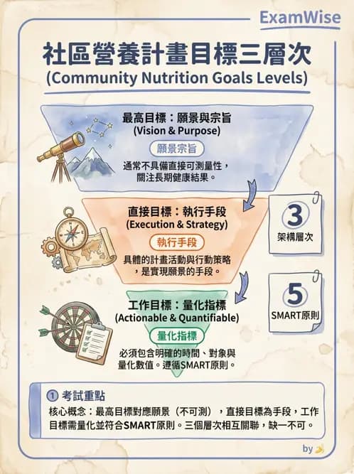 營養 - 社區營養計畫規劃與行銷 - AI 圖文解析預覽