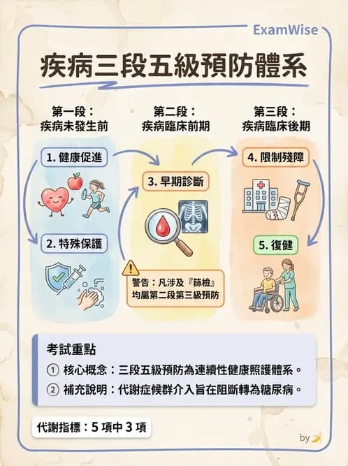 營養 - 公共衛生概論與預防醫學 - AI 圖文解析預覽