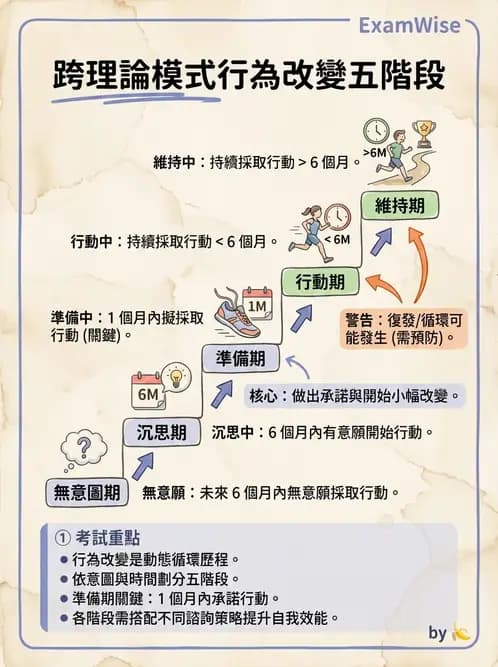 營養 - 健康行為改變理論 - AI 圖文解析預覽