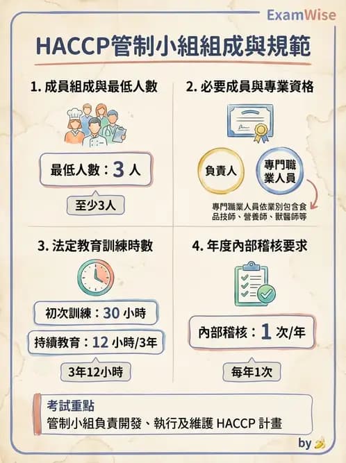 營養 - HACCP系統與食安法規 - AI 圖文解析預覽