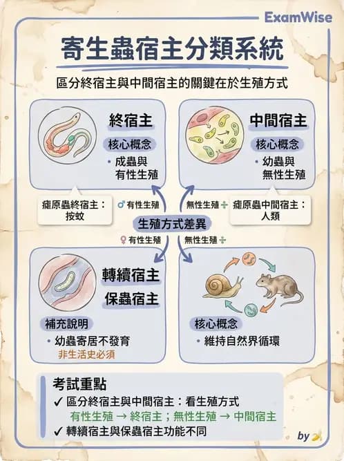 營養 - 生物性污染與寄生蟲 - AI 圖文解析預覽