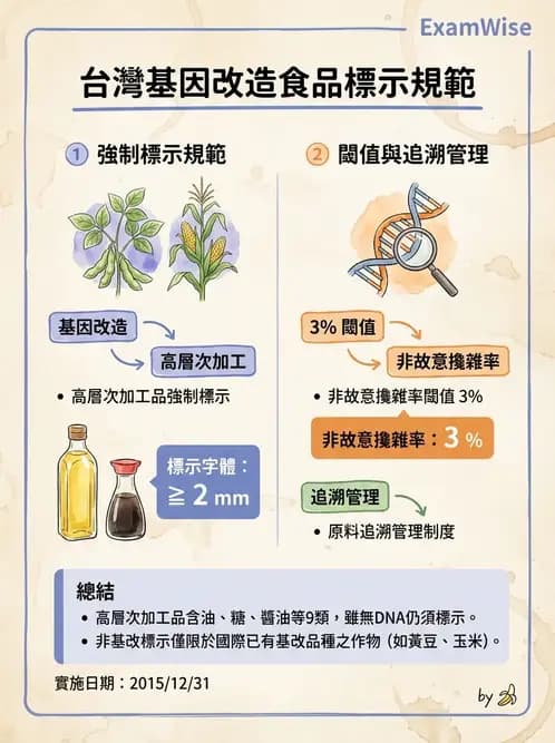 營養 - 食品標示與營養宣稱法規 - AI 圖文解析預覽