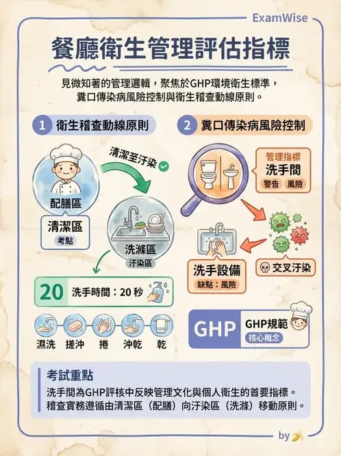 營養 - 食品安全衛生管理 - AI 圖文解析預覽